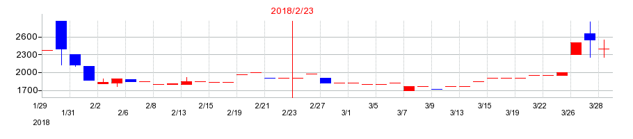 2018年の山陽百貨店の配当落ち日前後の株価チャート