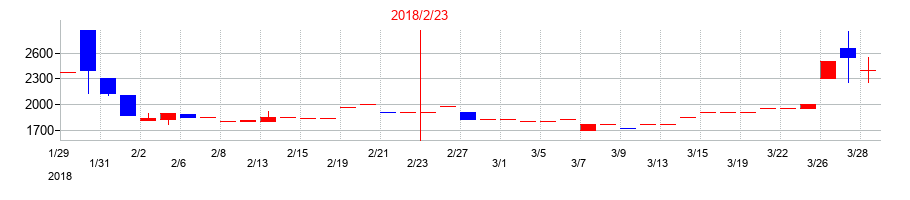 2018年の山陽百貨店の配当落ち日前後の株価チャート