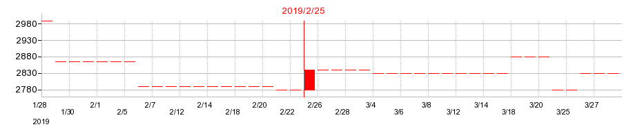 2019年の山陽百貨店の配当落ち日前後の株価チャート