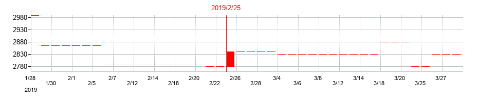 2019年の山陽百貨店の配当落ち日前後の株価チャート