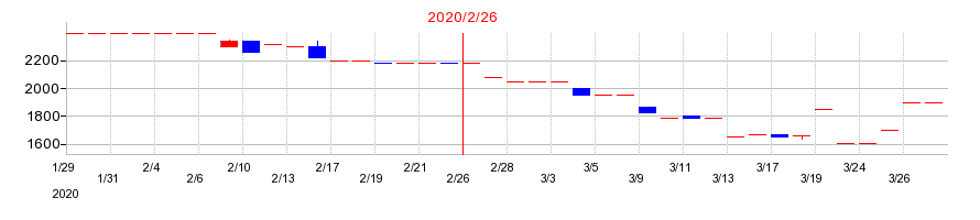 2020年の山陽百貨店の配当落ち日前後の株価チャート