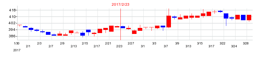 2017年の井筒屋の配当落ち日前後の株価チャート
