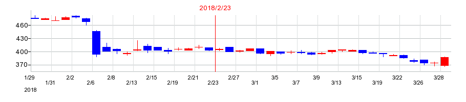 2018年の井筒屋の配当落ち日前後の株価チャート