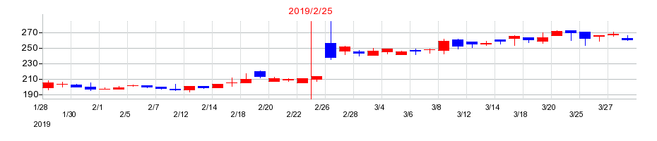 2019年の井筒屋の配当落ち日前後の株価チャート