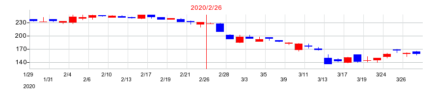 2020年の井筒屋の配当落ち日前後の株価チャート