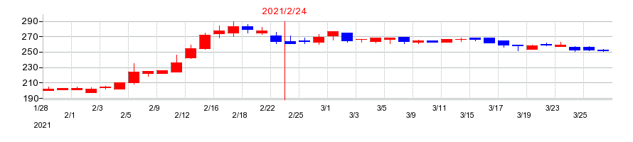 2021年の井筒屋の配当落ち日前後の株価チャート