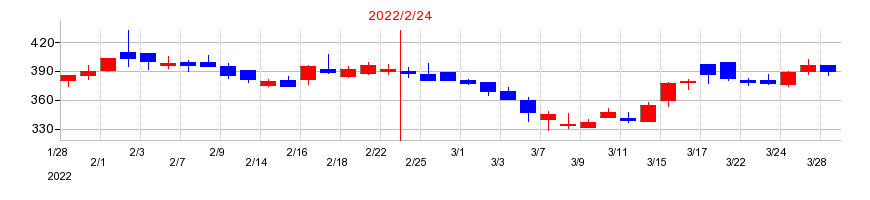 2022年の井筒屋の配当落ち日前後の株価チャート