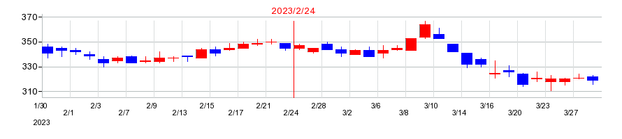 2023年の井筒屋の配当落ち日前後の株価チャート