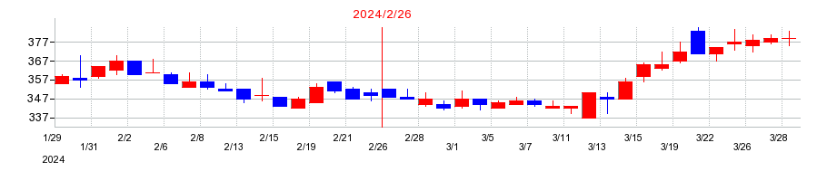 2024年の井筒屋の配当落ち日前後の株価チャート