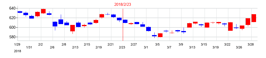 2018年のイオンの配当落ち日前後の株価チャート