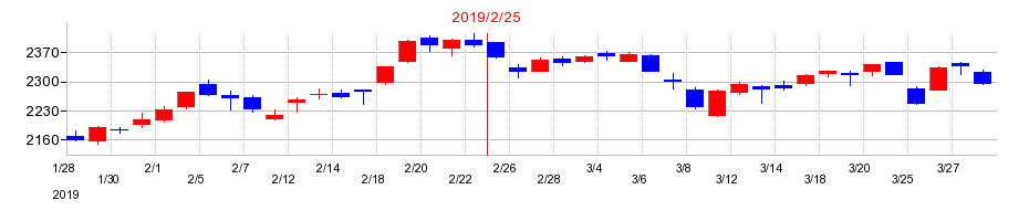 2019年のイオンの配当落ち日前後の株価チャート