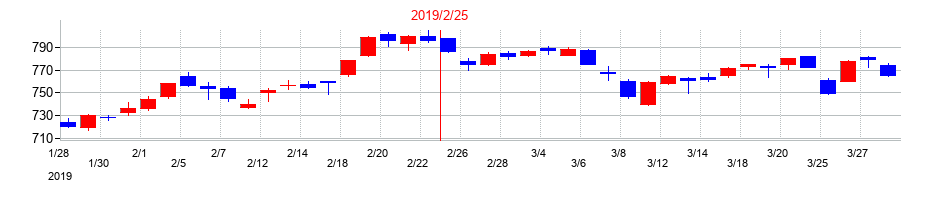 2019年のイオンの配当落ち日前後の株価チャート