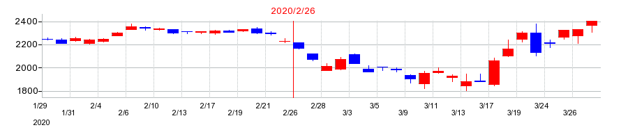 2020年のイオンの配当落ち日前後の株価チャート