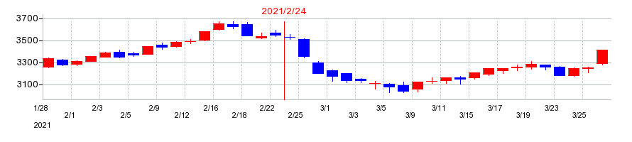 2021年のイオンの配当落ち日前後の株価チャート