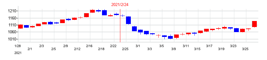 2021年のイオンの配当落ち日前後の株価チャート