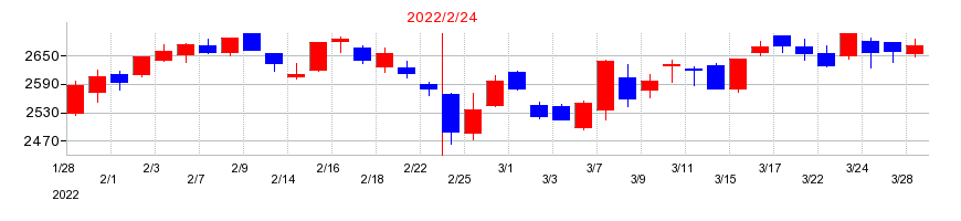 2022年のイオンの配当落ち日前後の株価チャート