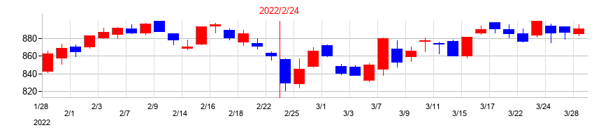 2022年のイオンの配当落ち日前後の株価チャート