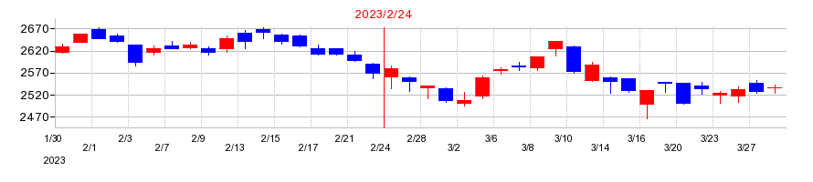 2023年のイオンの配当落ち日前後の株価チャート