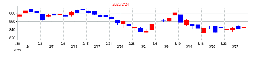 2023年のイオンの配当落ち日前後の株価チャート