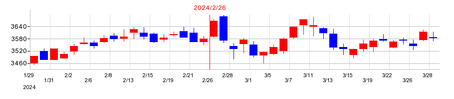 2024年のイオンの配当落ち日前後の株価チャート