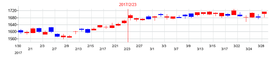 2017年のイズミの配当落ち日前後の株価チャート