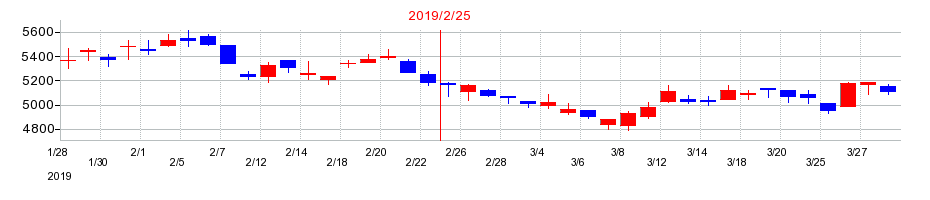2019年のイズミの配当落ち日前後の株価チャート