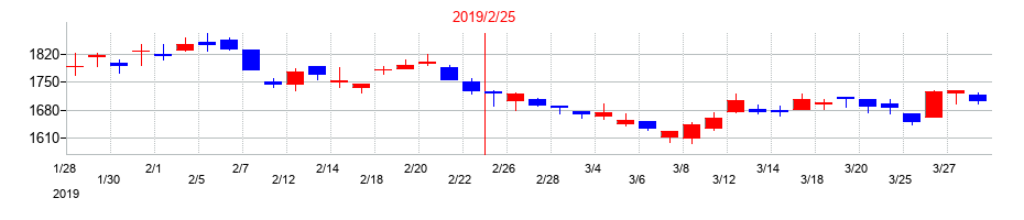 2019年のイズミの配当落ち日前後の株価チャート