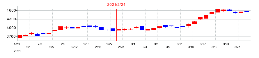 2021年のイズミの配当落ち日前後の株価チャート