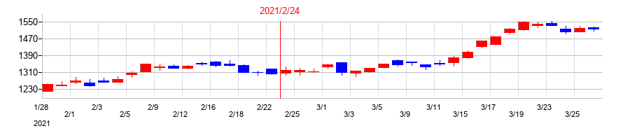 2021年のイズミの配当落ち日前後の株価チャート