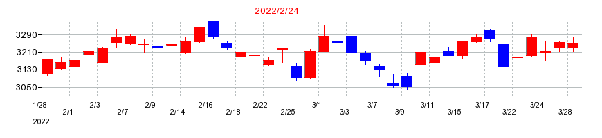 2022年のイズミの配当落ち日前後の株価チャート