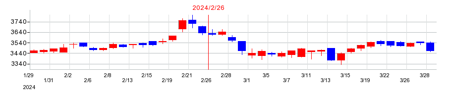 2024年のイズミの配当落ち日前後の株価チャート