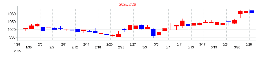 2025年のイズミの配当落ち日前後の株価チャート