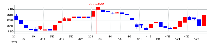 2022年のフォーバルの配当落ち日前後の株価チャート