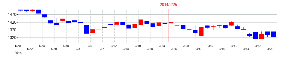 2014年の平和堂の配当落ち日前後の株価チャート
