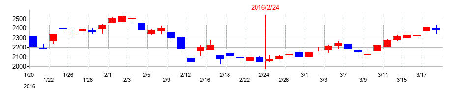 2016年の平和堂の配当落ち日前後の株価チャート