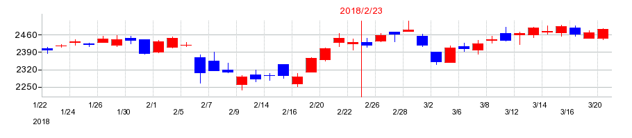 2018年の平和堂の配当落ち日前後の株価チャート