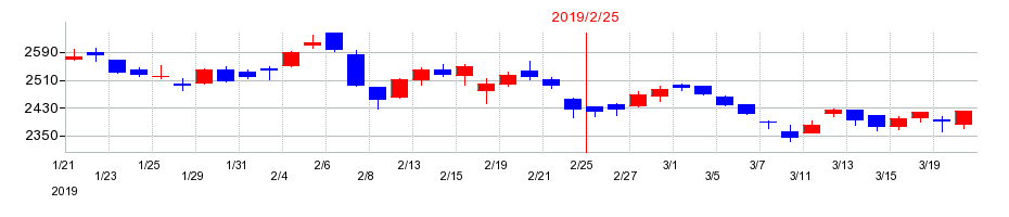 2019年の平和堂の配当落ち日前後の株価チャート