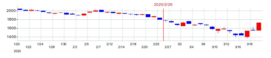 2020年の平和堂の配当落ち日前後の株価チャート