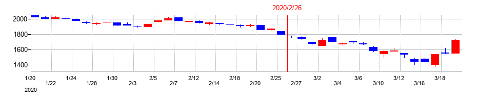 2020年の平和堂の配当落ち日前後の株価チャート