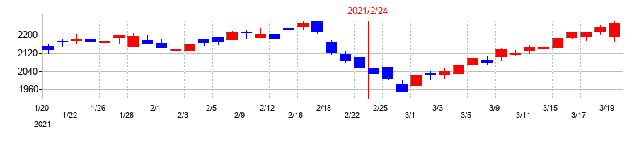 2021年の平和堂の配当落ち日前後の株価チャート