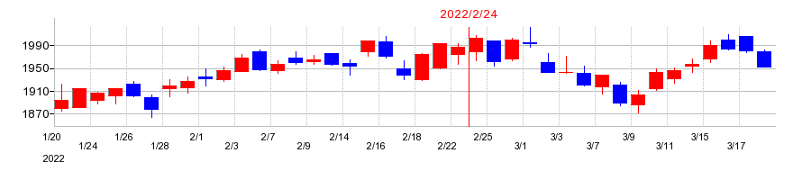 2022年の平和堂の配当落ち日前後の株価チャート