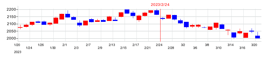 2023年の平和堂の配当落ち日前後の株価チャート