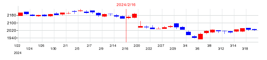 2024年の平和堂の配当落ち日前後の株価チャート