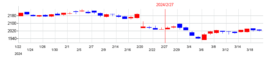 2024年の平和堂の配当落ち日前後の株価チャート