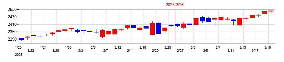 2025年の平和堂の配当落ち日前後の株価チャート