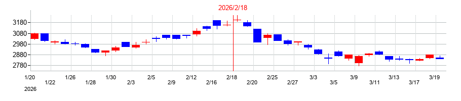 2026年の平和堂の配当落ち日前後の株価チャート