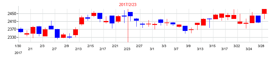 2017年のフジの配当落ち日前後の株価チャート