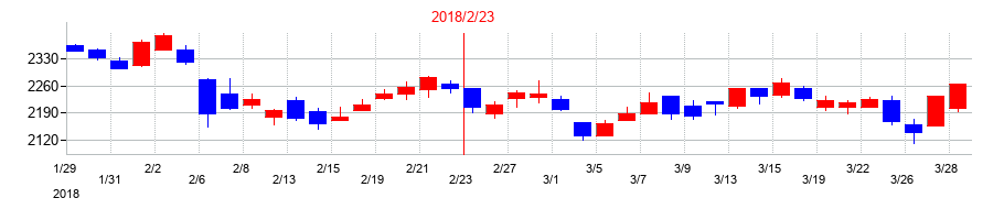 2018年のフジの配当落ち日前後の株価チャート