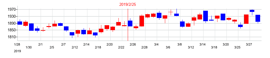 2019年のフジの配当落ち日前後の株価チャート