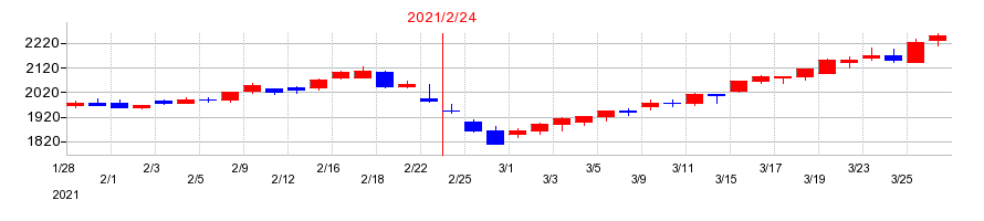 2021年のフジの配当落ち日前後の株価チャート